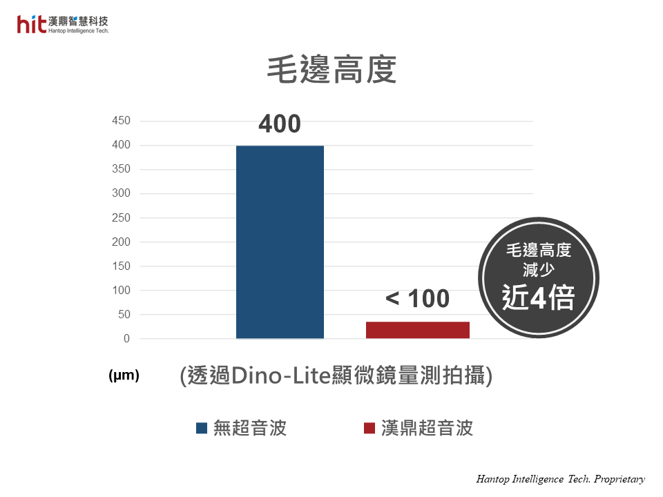 使用漢鼎HSKA63超音波輔助加工模組, 針對304不鏽鋼圓棒曲面微鑽孔通孔加工, 達到出孔處毛邊高度降低近4倍